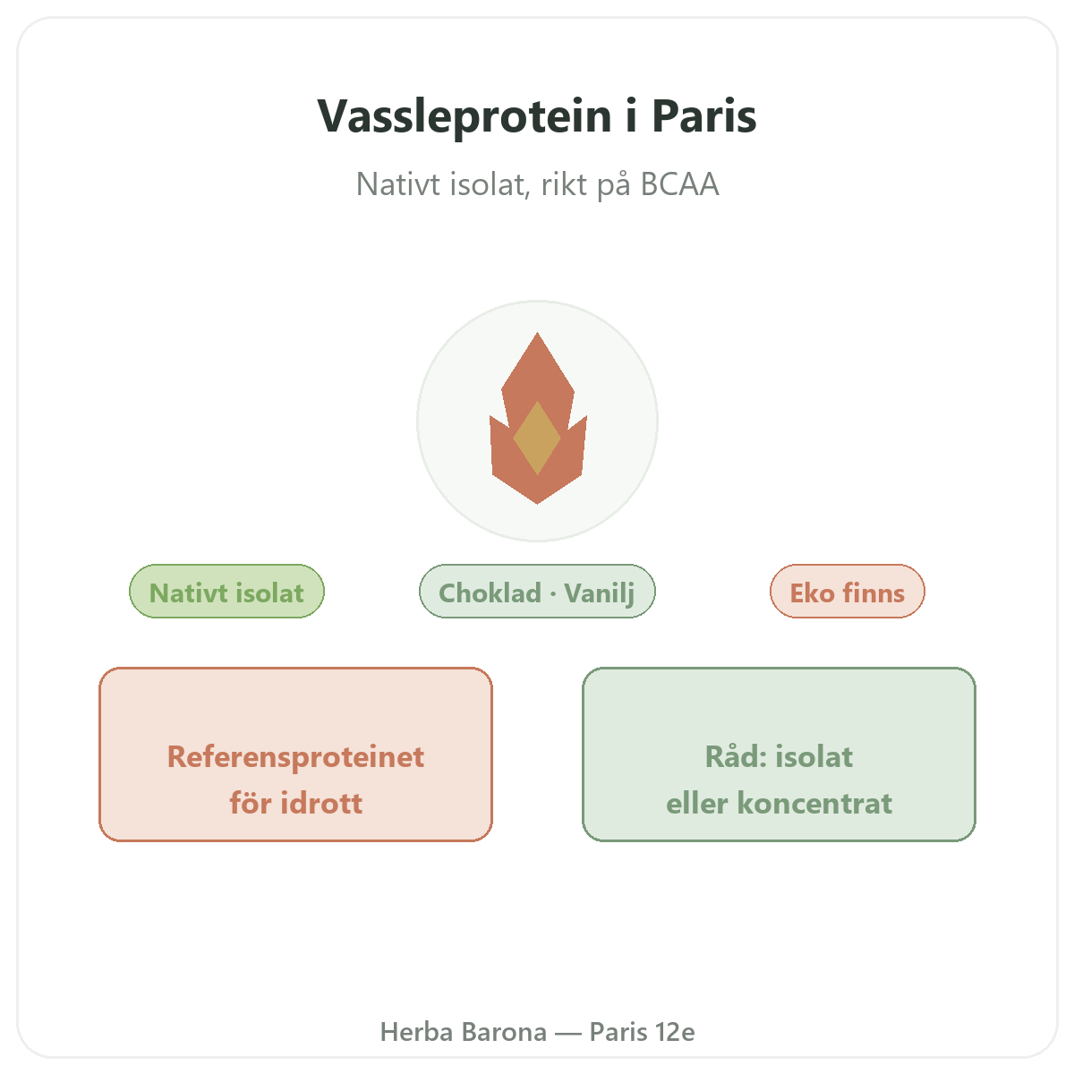 Whey protein isolat Paris – presentation av varumärket hos Herba Barona Paris 12e