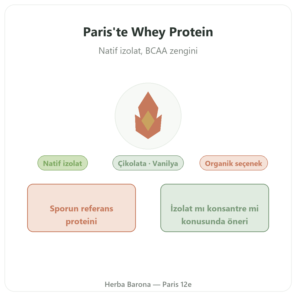 Whey protein isolat Paris Paris - Herba Barona Paris 12. bölgede marka tanıtımı