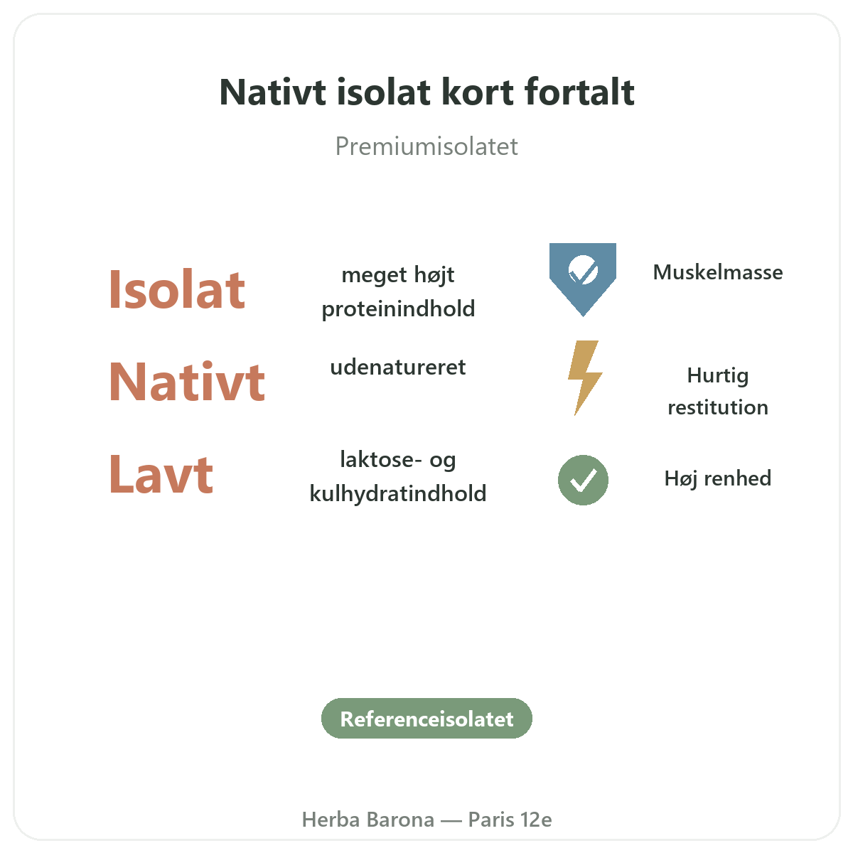 Whey native isolate Paris kort fortalt - nøgletal hos Herba Barona Paris 12
