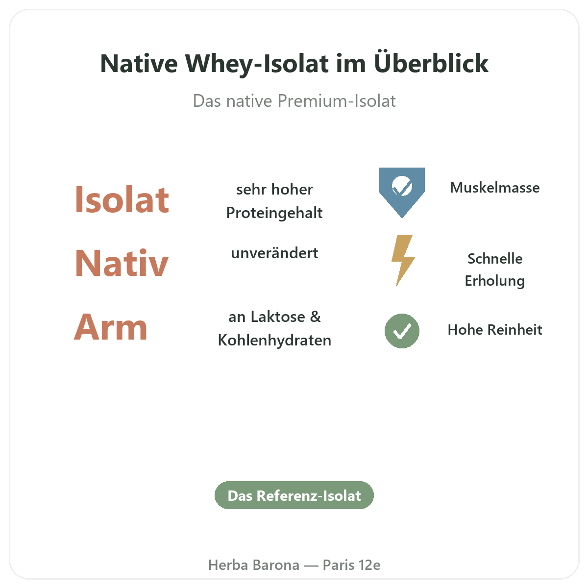 Natives Whey-Isolat Paris auf einen Blick - Kennzahlen bei Herba Barona Paris 12e