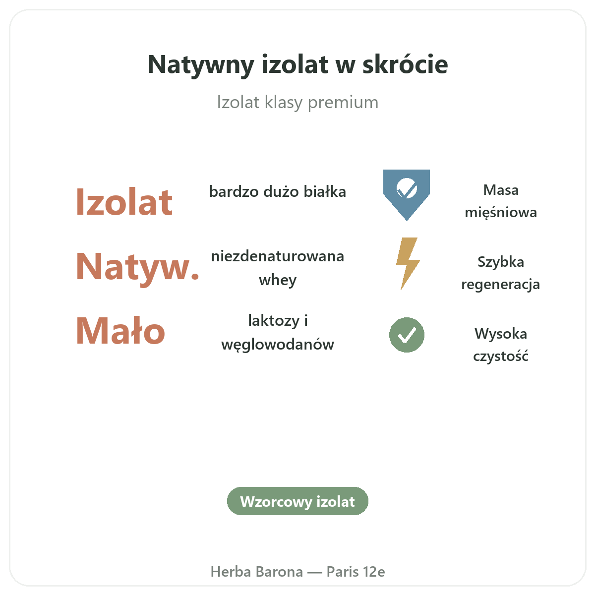 Izolat Whey Native w skrócie - kluczowe liczby, wysyłka do Polski dostępna