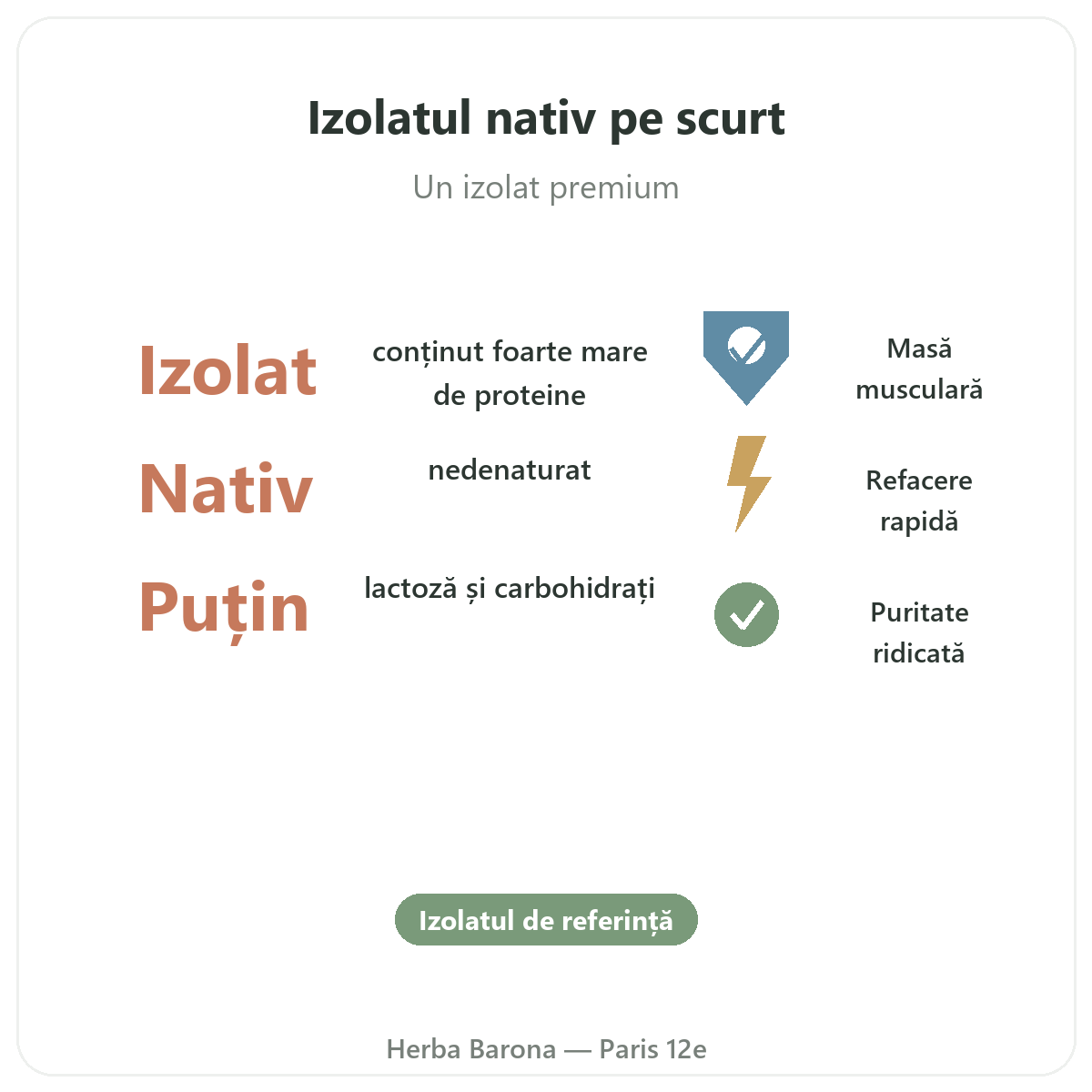 Whey native izolat Paris pe scurt - cifre cheie la Herba Barona Paris, arondismentul 12