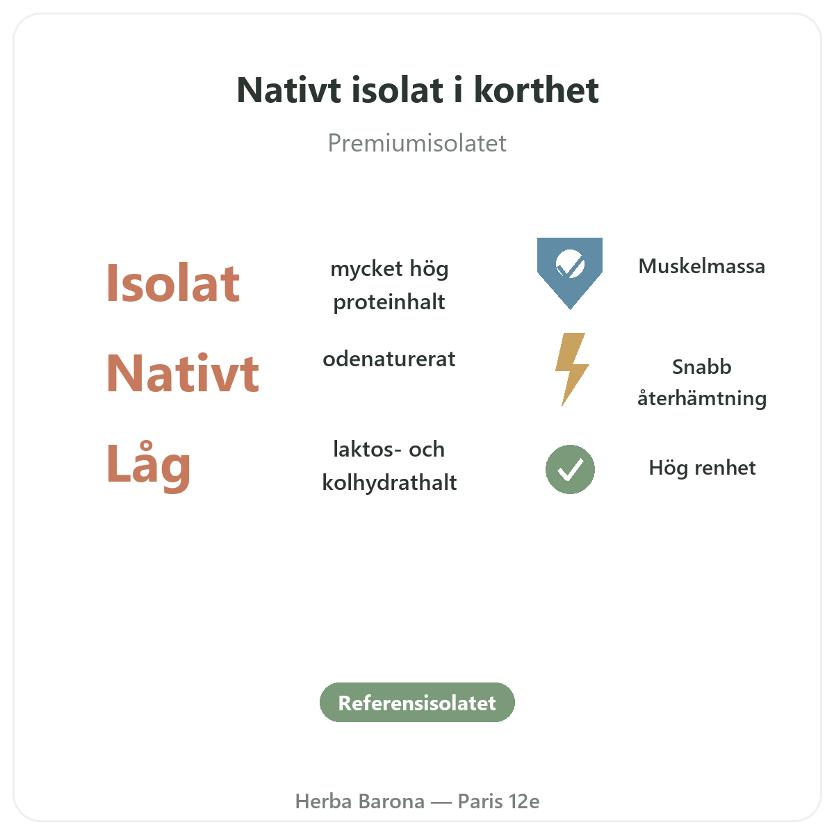 Whey native isolat Paris i korthet – nyckeltal hos Herba Barona Paris 12e