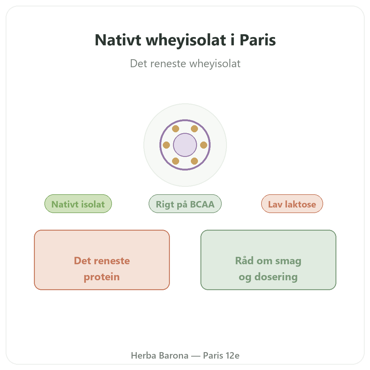Whey native isolate Paris - præsentation af mærket hos Herba Barona Paris 12