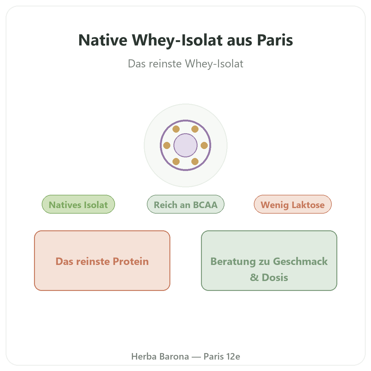 Natives Whey-Isolat Paris - Markenvorstellung bei Herba Barona Paris 12e