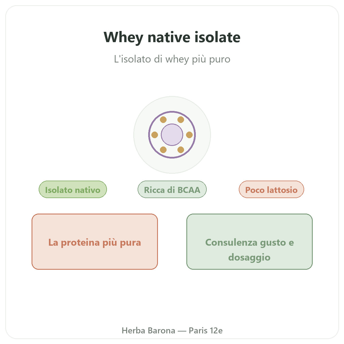 Isolato di whey nativa Parigi - presentazione del marchio da Herba Barona Parigi 12e