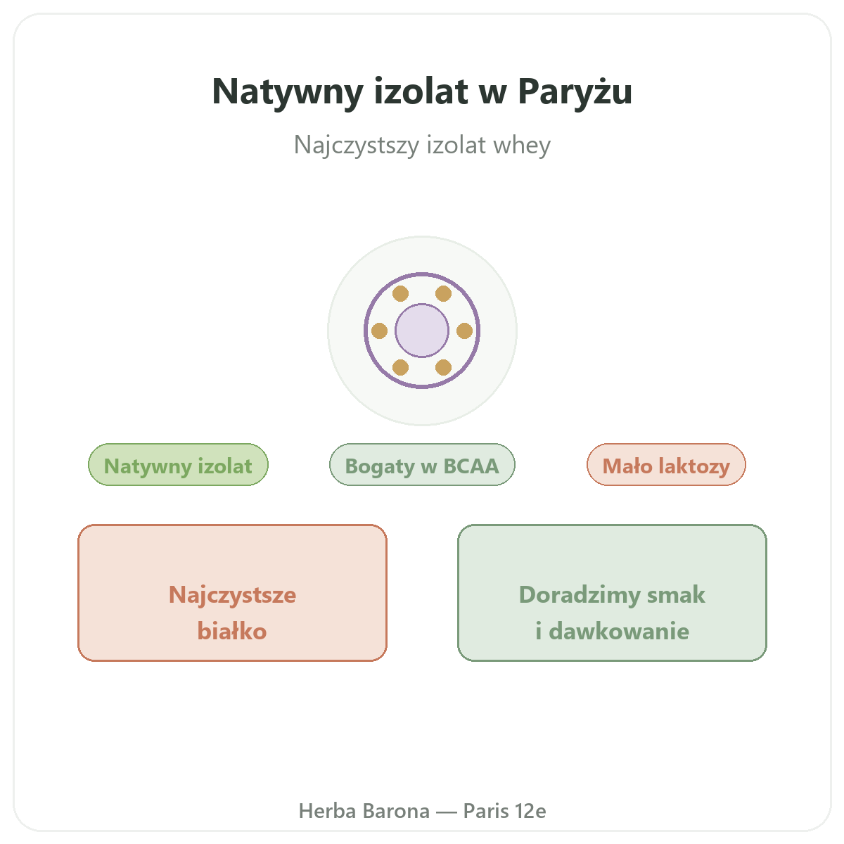 Izolat Whey Native - prezentacja produktu, Herba Barona Paryż