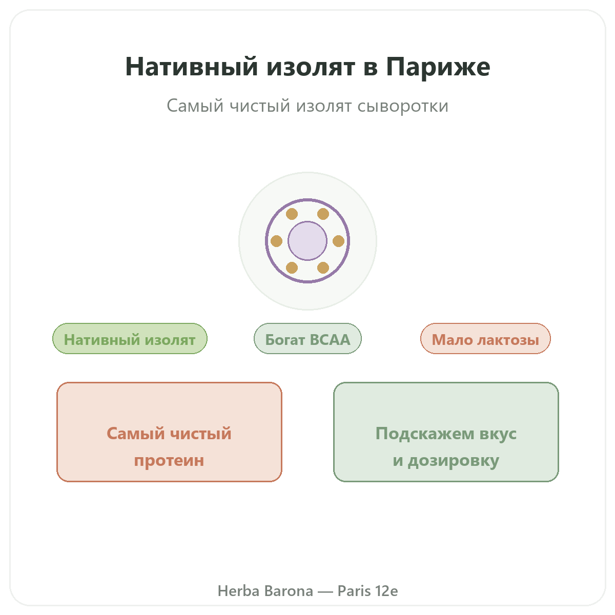 Whey native isolate Париж — презентация бренда в Herba Barona Париж, 12-й округ