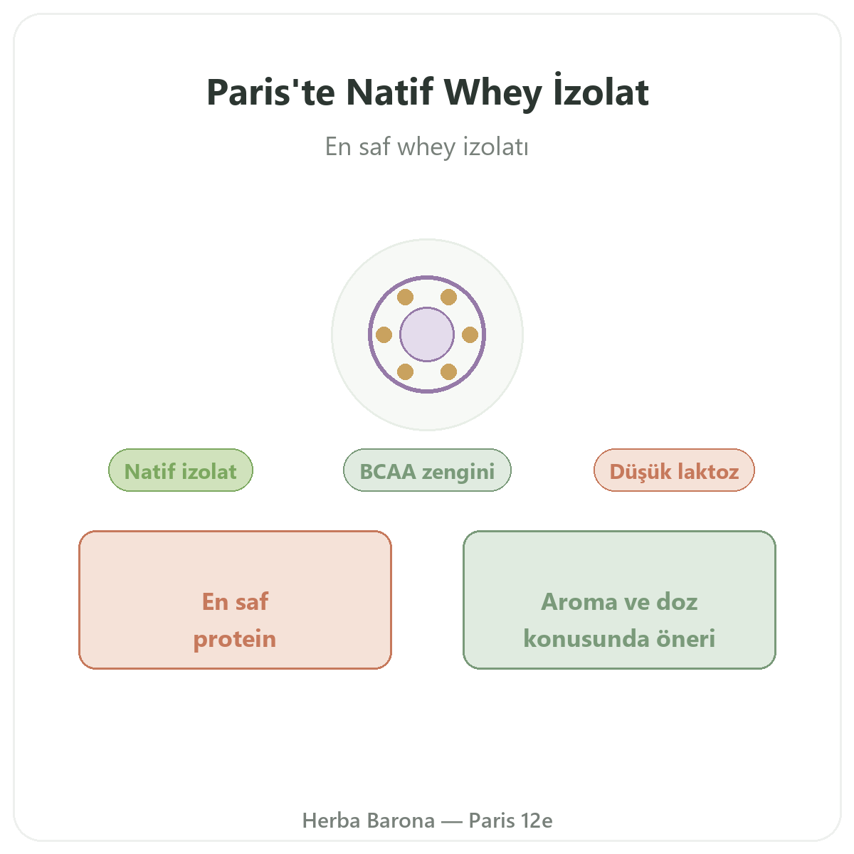 Whey native isolate Paris Paris - Herba Barona Paris 12. bölgede marka tanıtımı