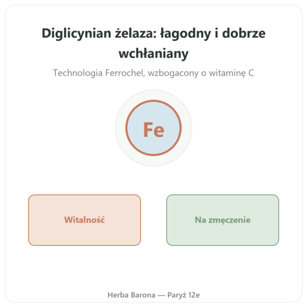 Żelazo Bisglicynian – Novoma – 90 kapsułek prezentacja Paris Herba Barona