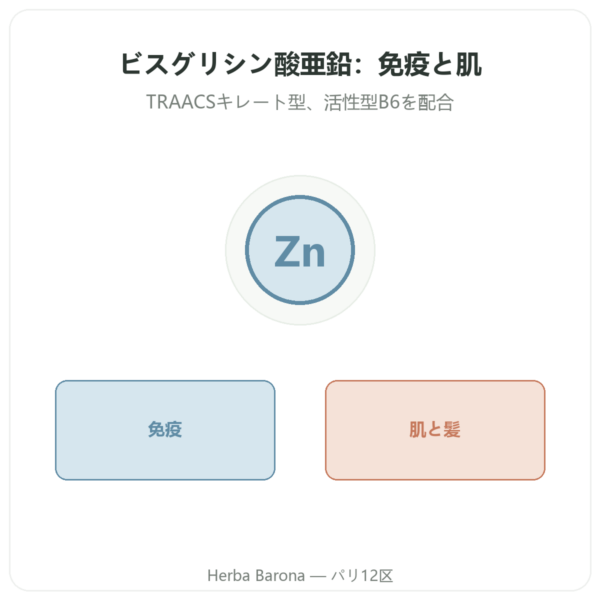 亜鉛ビスグリシネート – Novoma – 120カプセル presentation Paris Herba Barona