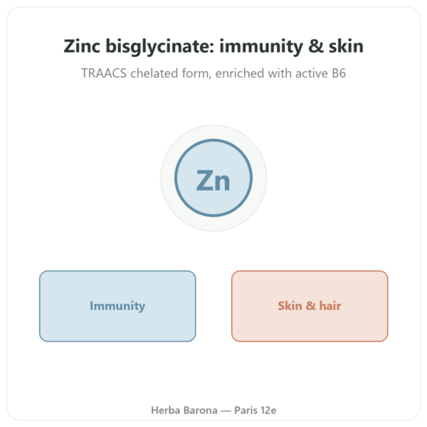 Zinc Bisglycinate TRAACS – Novoma – 120 capsules presentation Paris Herba Barona