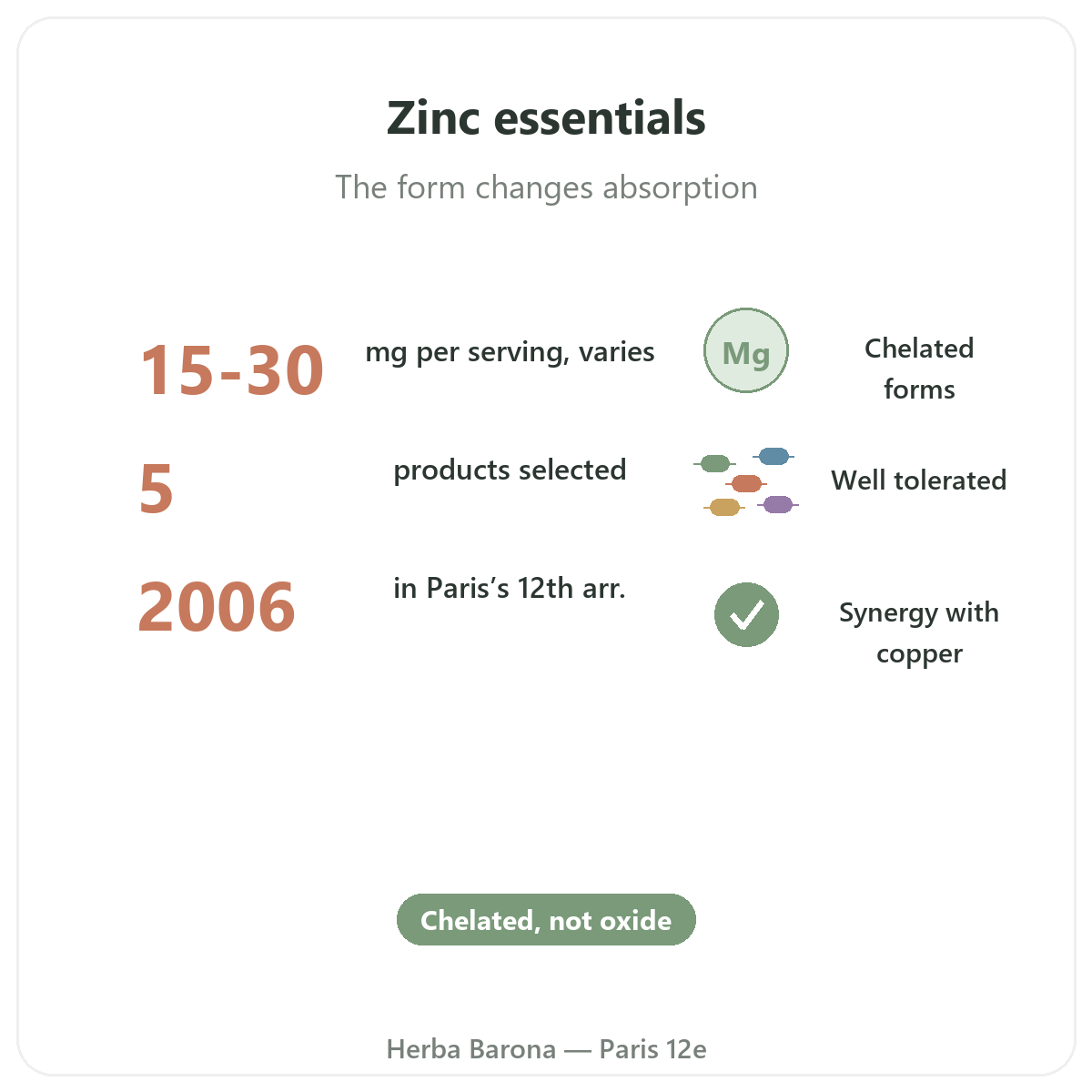 Zinc en bref - chiffres cles chez Herba Barona Paris 12e