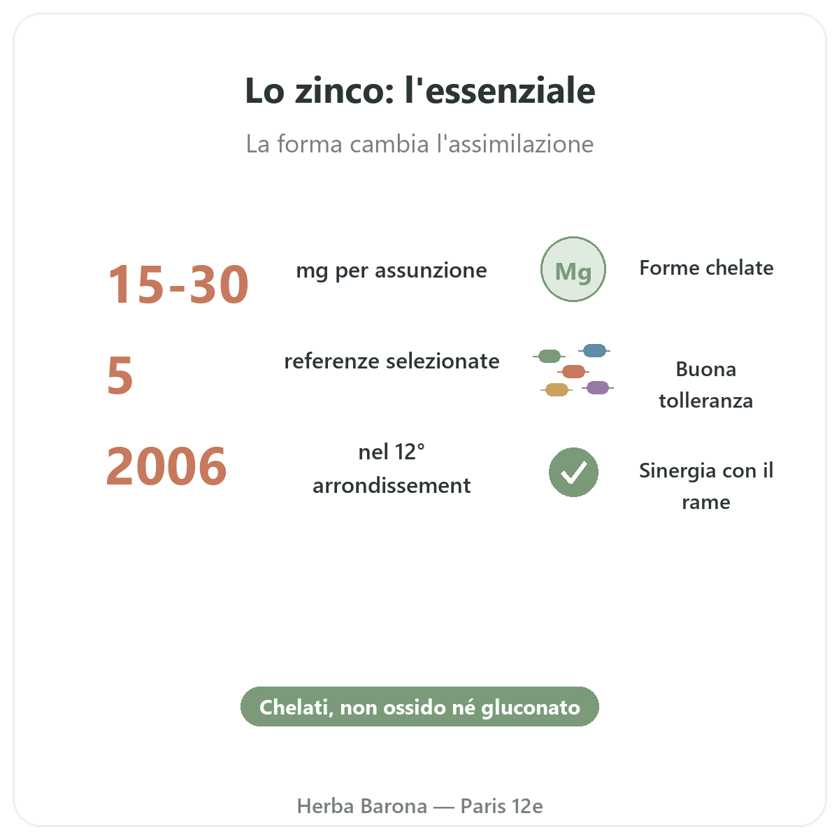 Zinco in breve - dati chiave da Herba Barona Parigi 12e
