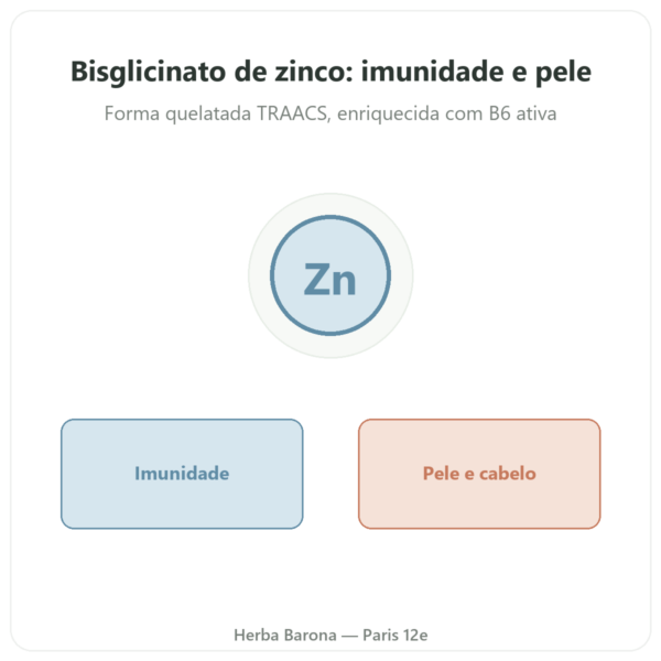 Zinco Bisglicinato Novoma 120 cápsulas apresentação Paris Herba Barona