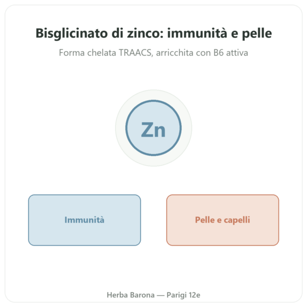 Zinco Bisglicinato – Novoma – 120 Capsule presentazione Paris Herba Barona
