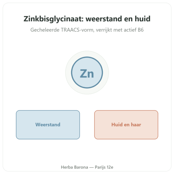 Zink Bisglycinaat 120 capsules Novoma presentatie Paris Herba Barona