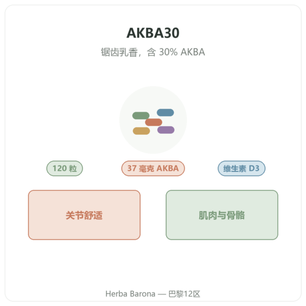 Vital Osmose AKBA30 锯齿乳香 30% AKBA 120 粒 产品介绍 Paris Herba Barona