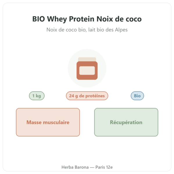 BIO Whey Protein Noix de coco 1 kg AlpenPower présentation Paris Herba Barona