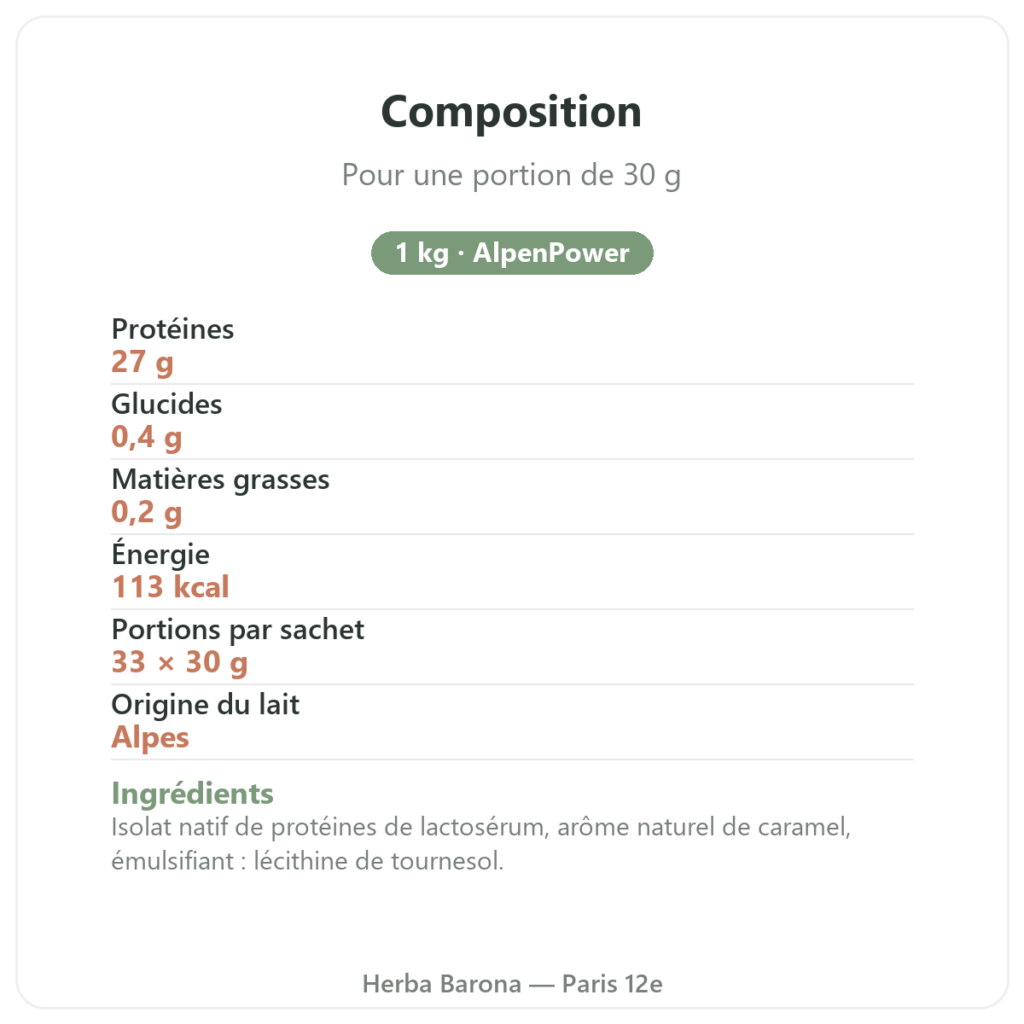 Whey Protein Isolat Caramel 1 kg AlpenPower composition Paris Herba Barona