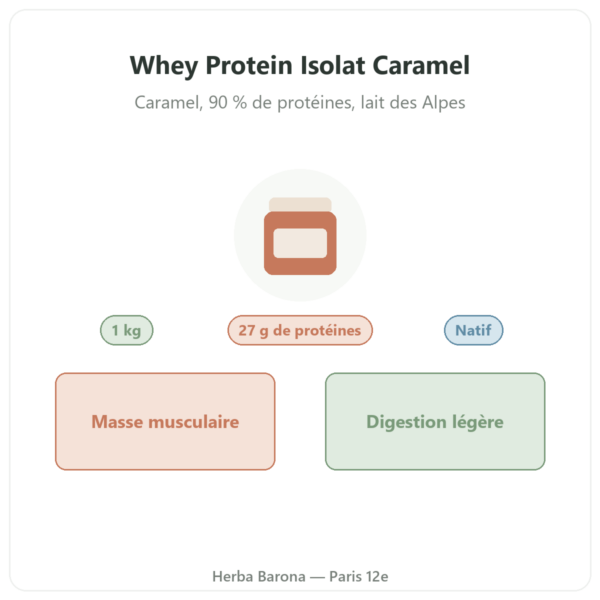 Whey Protein Isolat Caramel 1 kg AlpenPower présentation Paris Herba Barona