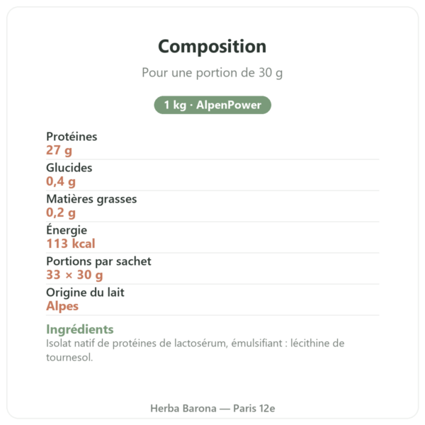 Whey Protein Isolat Neutre 1 kg AlpenPower composition Paris Herba Barona