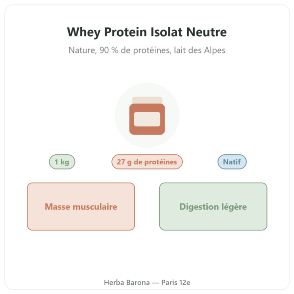 Whey Protein Isolat Neutre 1 kg AlpenPower présentation Paris Herba Barona