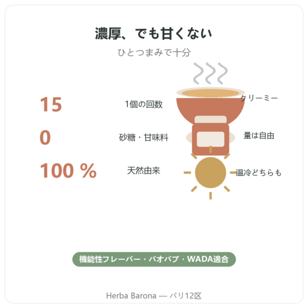 Dynveo 天然キャラメルフレーバー 15回分 特長とデータ Paris Herba Barona