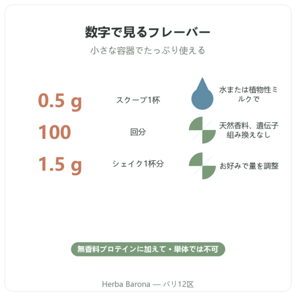 Nutripure 天然ライム・マンゴーフレーバー 50 g 主な数値 Paris Herba Barona