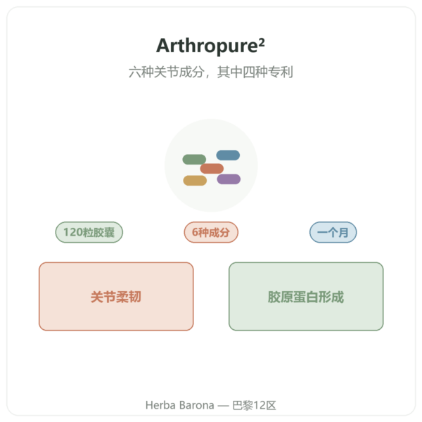 Arthropure² Nutripure 120粒胶囊 产品介绍 Paris Herba Barona