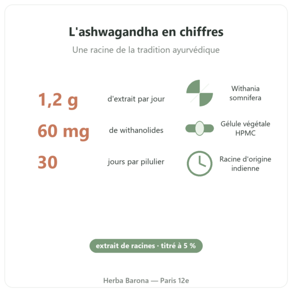 Ashwagandha KSM-66 bio Nutripure 60 gélules en chiffres Paris Herba Barona