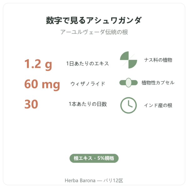 オーガニック アシュワガンダ KSM-66® Nutripure 60カプセル 主な数値 Paris Herba Barona