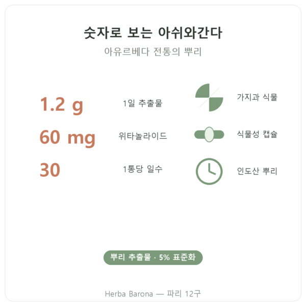 유기농 아쉬와간다 KSM-66® Nutripure 60캡슐 주요 수치 Paris Herba Barona