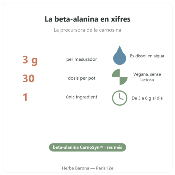 Beta-Alanina CarnoSyn® Nutripure 90 g beneficis i dades Paris Herba Barona