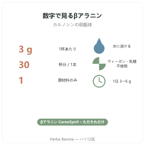 Nutripure βアラニン CarnoSyn® 90 g 特長とデータ Paris Herba Barona