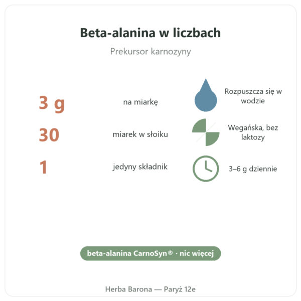 Beta-alanina CarnoSyn® Nutripure 90 g korzyści i dane Paris Herba Barona