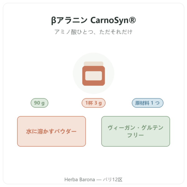Nutripure βアラニン CarnoSyn® 90 g 商品紹介 Paris Herba Barona