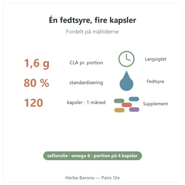 CLA 120 kapsler – Nutrimuscle fordele og fakta Paris Herba Barona