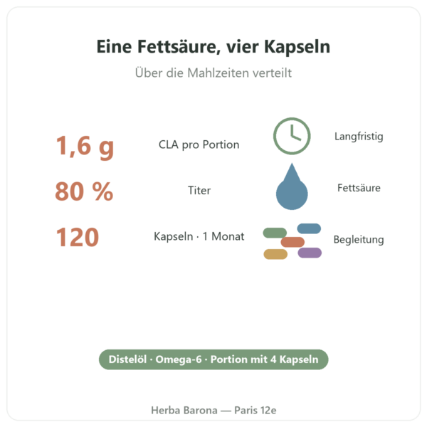 CLA 120 Kapseln – Nutrimuscle Vorteile und Fakten Paris Herba Barona