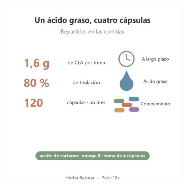 CLA 120 cápsulas – Nutrimuscle beneficios y datos Paris Herba Barona