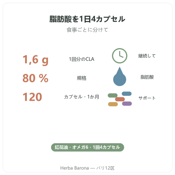 Nutrimuscle CLA 120カプセル 特長とデータ Paris Herba Barona
