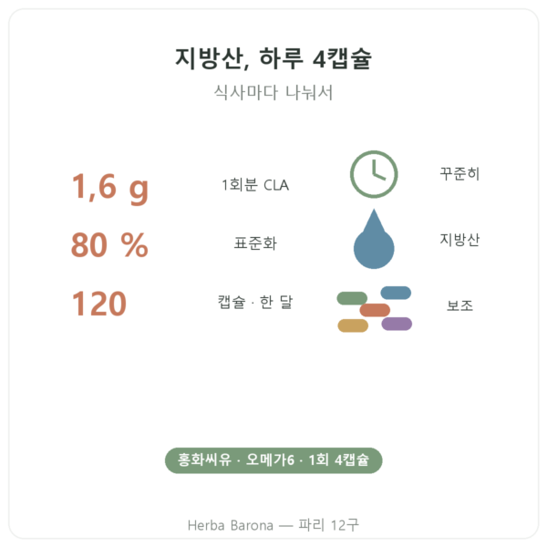 Nutrimuscle CLA 120캡슐 장점과 데이터 Paris Herba Barona