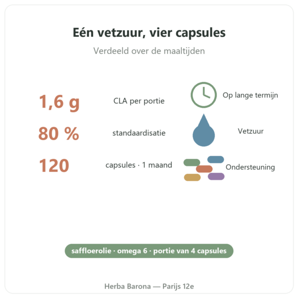 CLA 120 capsules – Nutrimuscle voordelen en cijfers Paris Herba Barona