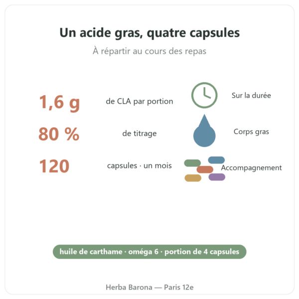 CLA Nutrimuscle 120 capsules bienfaits et chiffres Paris Herba Barona