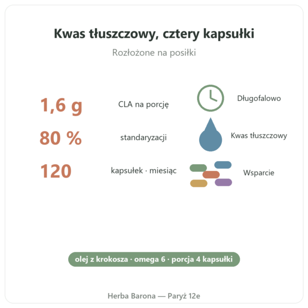 CLA 120 kapsułek – Nutrimuscle korzyści i dane Paris Herba Barona