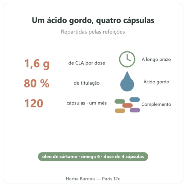 CLA 120 cápsulas – Nutrimuscle benefícios e dados Paris Herba Barona
