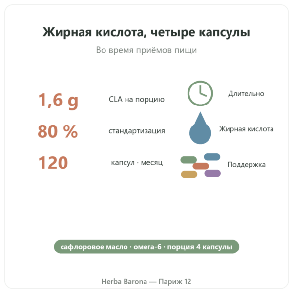 CLA 120 капсул – Nutrimuscle польза и цифры Paris Herba Barona
