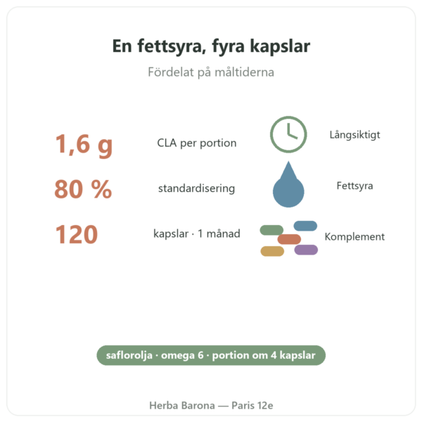 CLA 120 kapslar – Nutrimuscle fördelar och fakta Paris Herba Barona