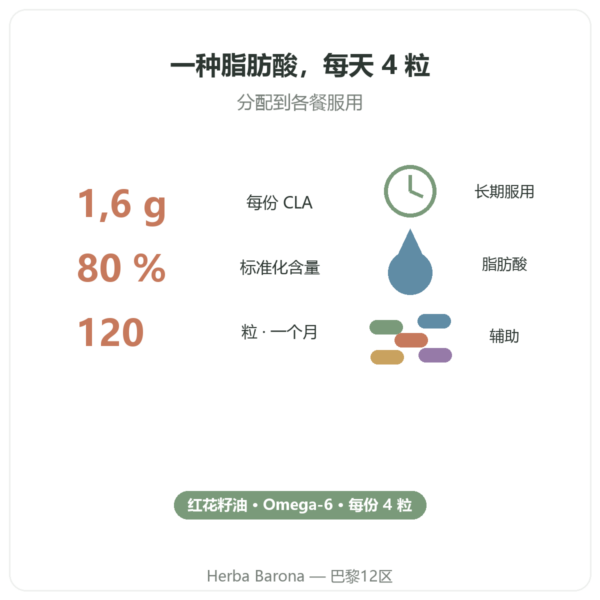 Nutrimuscle 共轭亚油酸 CLA 120 粒 益处与数据 Paris Herba Barona
