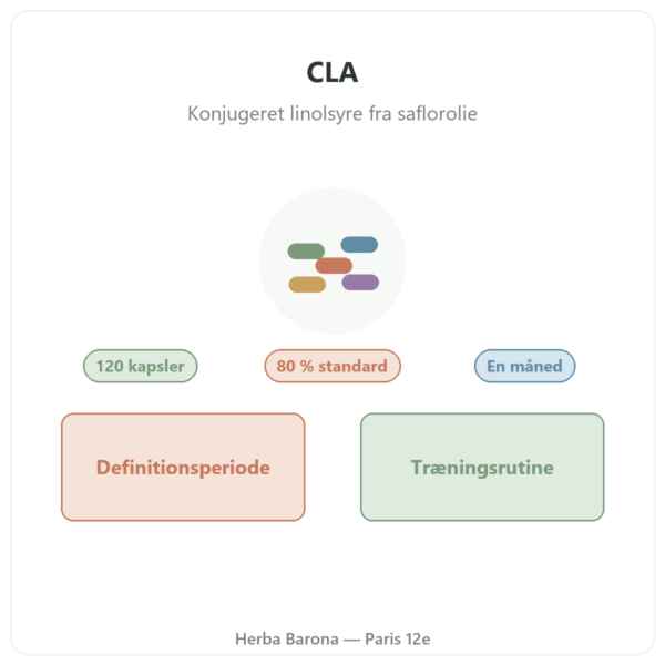 CLA 120 kapsler – Nutrimuscle præsentation Paris Herba Barona